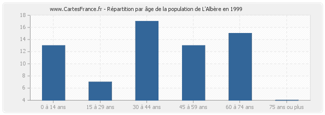 Répartition par âge de la population de L'Albère en 1999