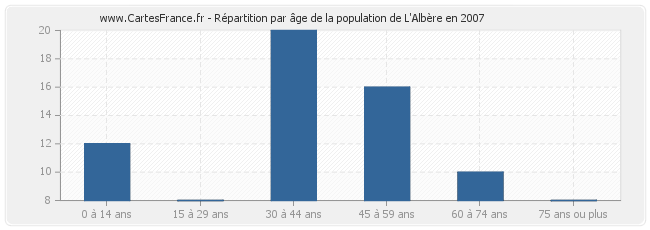 Répartition par âge de la population de L'Albère en 2007