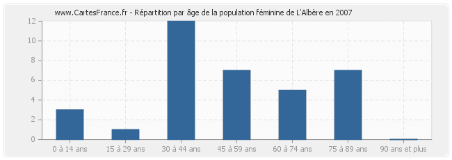 Répartition par âge de la population féminine de L'Albère en 2007