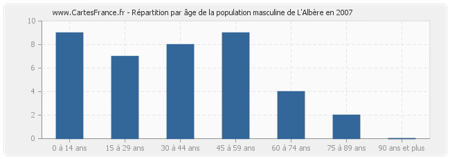 Répartition par âge de la population masculine de L'Albère en 2007