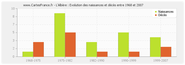 L'Albère : Evolution des naissances et décès entre 1968 et 2007