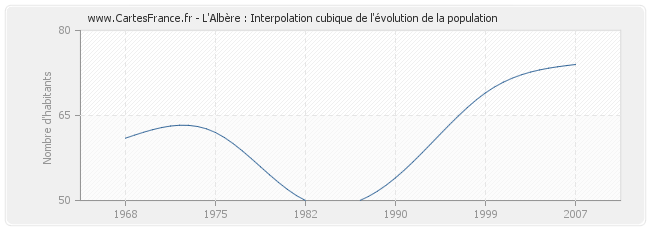 L'Albère : Interpolation cubique de l'évolution de la population