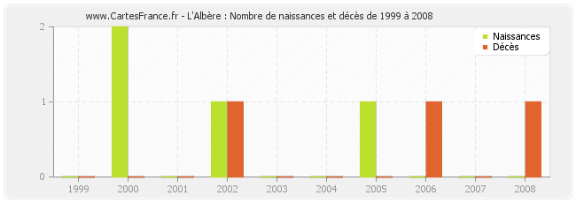 L'Albère : Nombre de naissances et décès de 1999 à 2008
