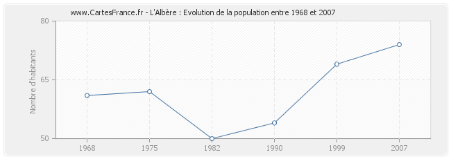 Population L'Albère