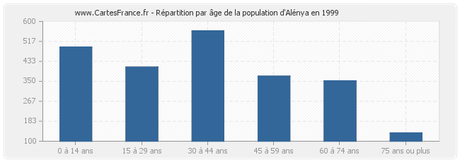 Répartition par âge de la population d'Alénya en 1999