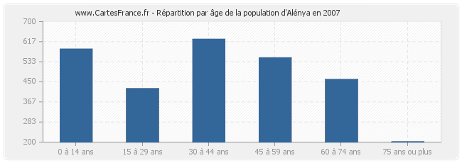 Répartition par âge de la population d'Alénya en 2007