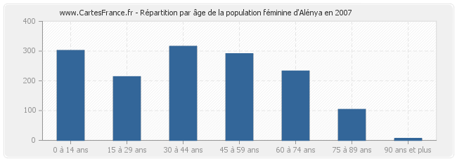 Répartition par âge de la population féminine d'Alénya en 2007