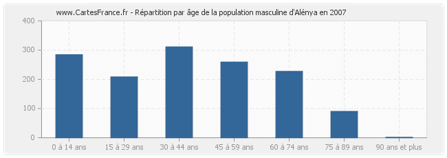 Répartition par âge de la population masculine d'Alénya en 2007