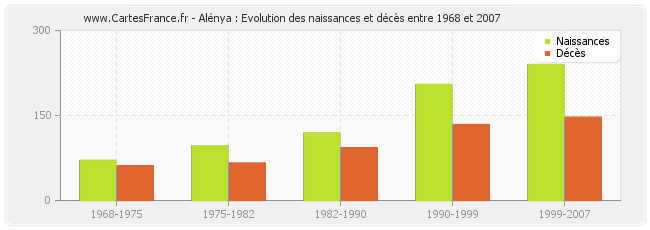 Alénya : Evolution des naissances et décès entre 1968 et 2007