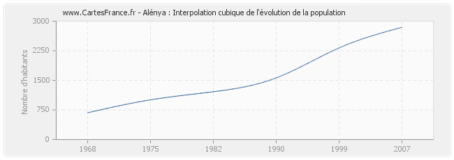Alénya : Interpolation cubique de l'évolution de la population