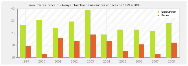 Alénya : Nombre de naissances et décès de 1999 à 2008