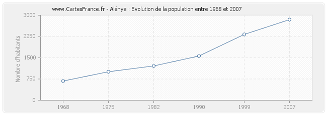 Population Alénya