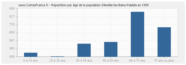 Répartition par âge de la population d'Amélie-les-Bains-Palalda en 1999