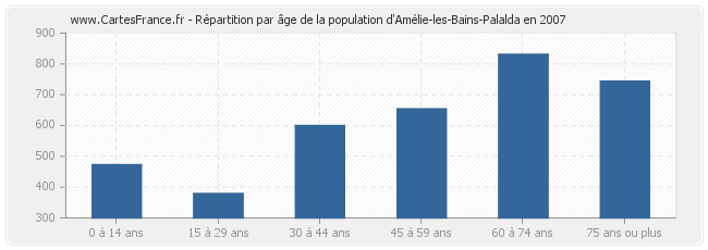 Répartition par âge de la population d'Amélie-les-Bains-Palalda en 2007