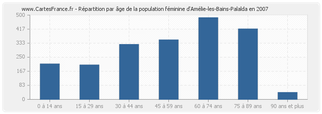 Répartition par âge de la population féminine d'Amélie-les-Bains-Palalda en 2007
