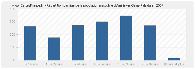 Répartition par âge de la population masculine d'Amélie-les-Bains-Palalda en 2007