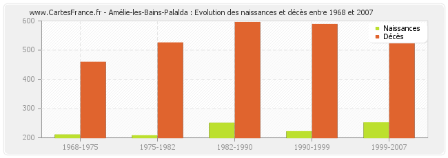 Amélie-les-Bains-Palalda : Evolution des naissances et décès entre 1968 et 2007