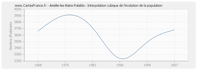 Amélie-les-Bains-Palalda : Interpolation cubique de l'évolution de la population
