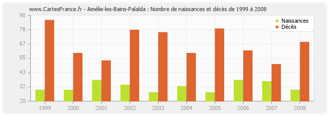 Amélie-les-Bains-Palalda : Nombre de naissances et décès de 1999 à 2008