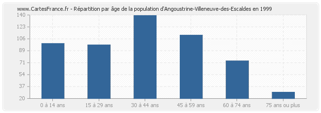 Répartition par âge de la population d'Angoustrine-Villeneuve-des-Escaldes en 1999