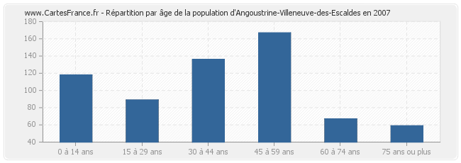 Répartition par âge de la population d'Angoustrine-Villeneuve-des-Escaldes en 2007