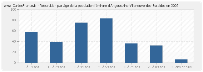 Répartition par âge de la population féminine d'Angoustrine-Villeneuve-des-Escaldes en 2007