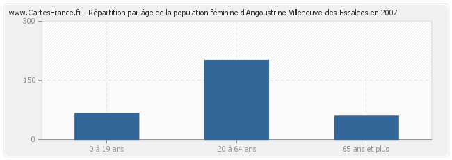 Répartition par âge de la population féminine d'Angoustrine-Villeneuve-des-Escaldes en 2007