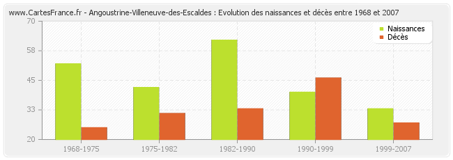 Angoustrine-Villeneuve-des-Escaldes : Evolution des naissances et décès entre 1968 et 2007