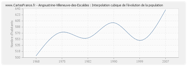 Angoustrine-Villeneuve-des-Escaldes : Interpolation cubique de l'évolution de la population