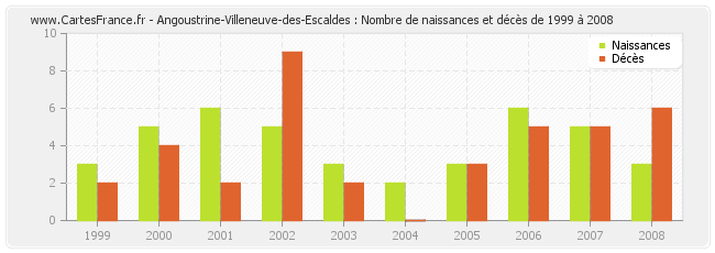 Angoustrine-Villeneuve-des-Escaldes : Nombre de naissances et décès de 1999 à 2008
