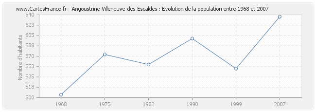Population Angoustrine-Villeneuve-des-Escaldes