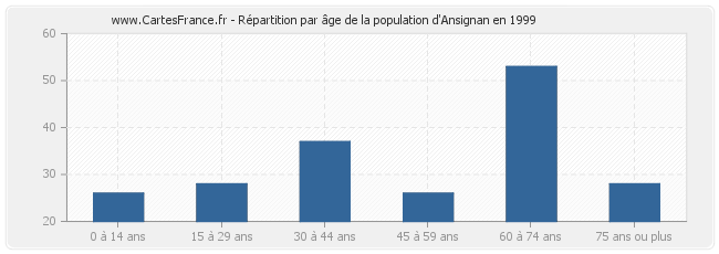 Répartition par âge de la population d'Ansignan en 1999