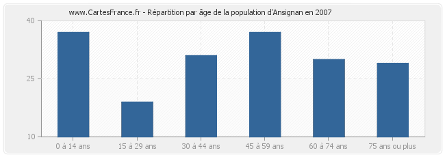Répartition par âge de la population d'Ansignan en 2007