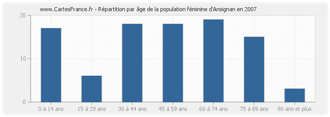 Répartition par âge de la population féminine d'Ansignan en 2007