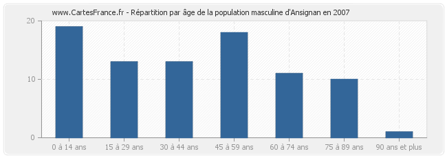 Répartition par âge de la population masculine d'Ansignan en 2007