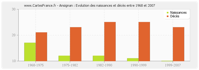 Ansignan : Evolution des naissances et décès entre 1968 et 2007