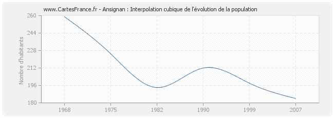 Ansignan : Interpolation cubique de l'évolution de la population