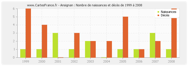 Ansignan : Nombre de naissances et décès de 1999 à 2008