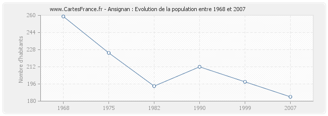 Population Ansignan