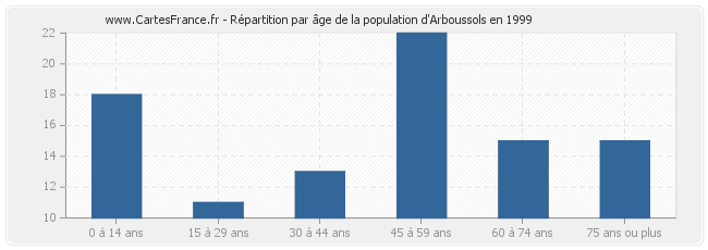 Répartition par âge de la population d'Arboussols en 1999