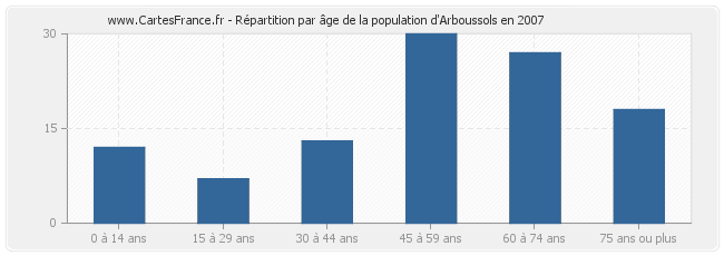 Répartition par âge de la population d'Arboussols en 2007