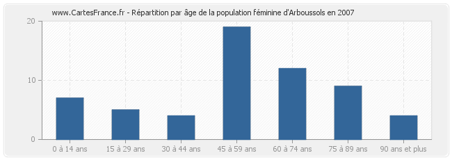 Répartition par âge de la population féminine d'Arboussols en 2007