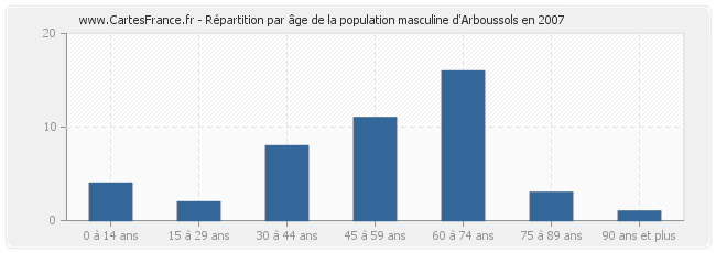 Répartition par âge de la population masculine d'Arboussols en 2007