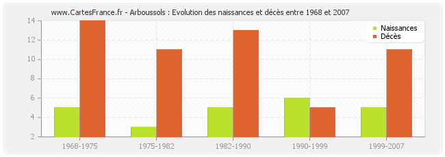 Arboussols : Evolution des naissances et décès entre 1968 et 2007