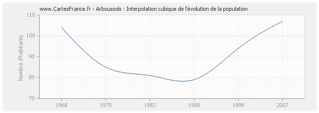 Arboussols : Interpolation cubique de l'évolution de la population