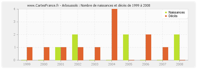 Arboussols : Nombre de naissances et décès de 1999 à 2008