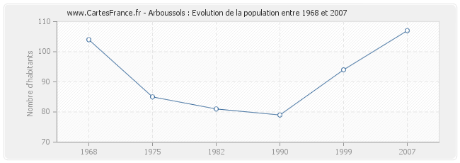 Population Arboussols