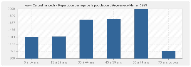 Répartition par âge de la population d'Argelès-sur-Mer en 1999