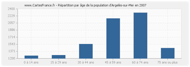 Répartition par âge de la population d'Argelès-sur-Mer en 2007