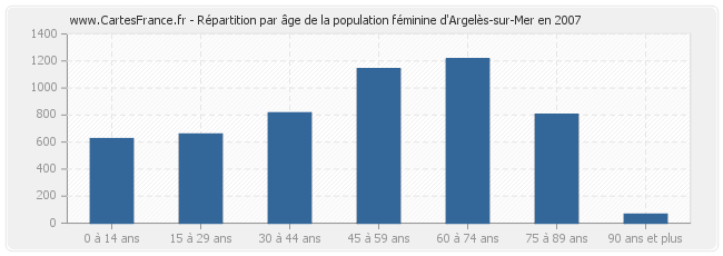 Répartition par âge de la population féminine d'Argelès-sur-Mer en 2007